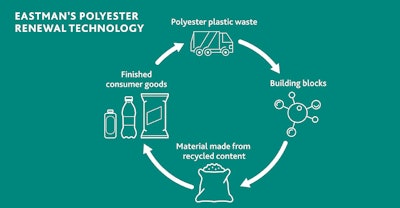 Eastman’s molecular recycling technology enables hard-to-recycle polyester material to be broken down into its chemical building blocks for use in new PET products and packaging.