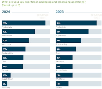 Packaging and processing priorities