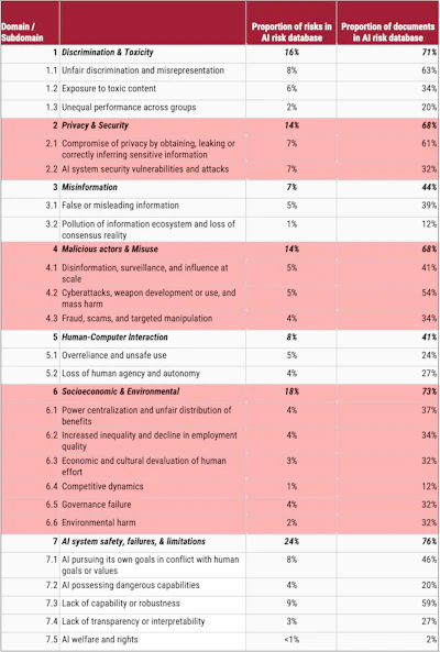Source: AI researchers at MIT. Full database of AI risks can be accessed at https://airisk.mit.edu