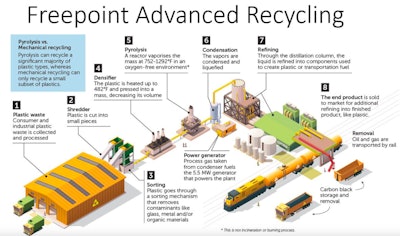 Van Dyk Recycling Solutions supplied the preprocessing equipment for Freepoint Eco-Systems, which is opening a new plant in Ohio to process waste plastic for chemical recycling.