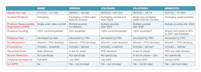 A deeper look at the laws’ provisions underscores the complexity of designing packaging waste management policy and their patchwork nature.