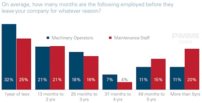 Snack industry maintenance staff tend to stay in their positions for longer than machine operators.