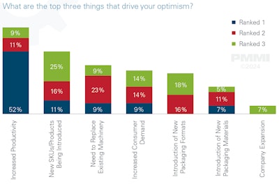 Most respondents say increased productivity is a main driver of optimism for their future machinery investments.