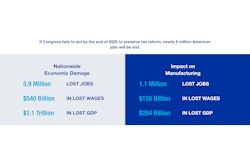 The study's findings suggest that the expiration of these provisions could have significant effects, not only on the manufacturing sector but also on the broader U.S. economy.