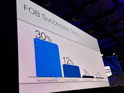 Only one percent of family-owned businesses survive beyond the fourth generation, so a succession plan is crucial.