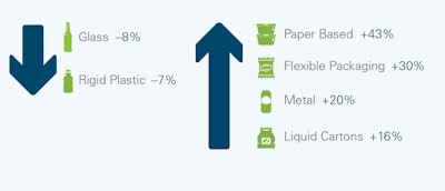 Packaging Increases Chart