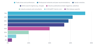 When it comes to researching new machinery, buyers are anything but passive.
