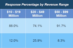 Tariffs are sparing no one, regardless of revenue size.