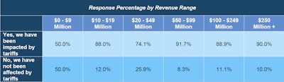 Tariffs are sparing no one, regardless of revenue size.