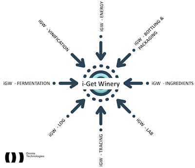Omnia architected the iGet Winery software platform with modules supporting standard operations from start to finish of the winemaking process, and the ability to customize the solution as needed.