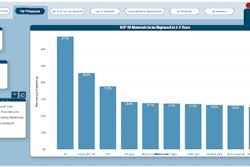 Materials To Be Replaced Graph