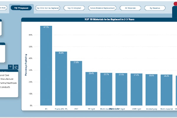 Materials To Be Replaced Graph