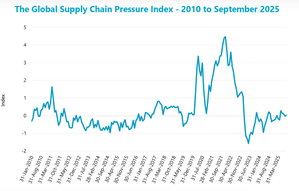 Supply chain stress reached a peak in 2021. While it has maintained low levels through September, it is likely to increase in 2026.