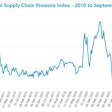 Supply chain stress reached a peak in 2021. While it has maintained low levels through September, it is likely to increase in 2026.