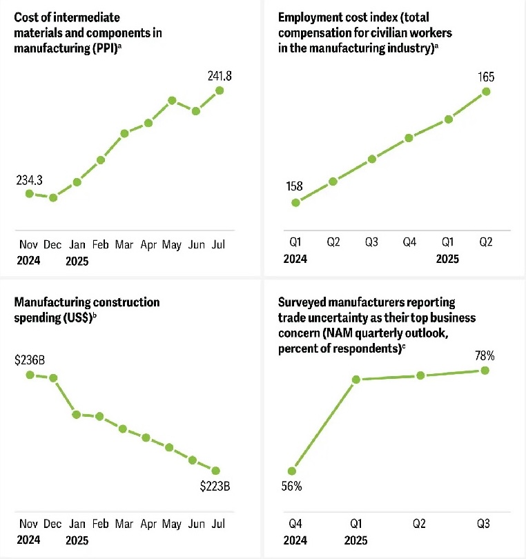 The uncertainty that created strong headwinds for U.S. Manufacturing in 2025 is projected to remain in 2026.