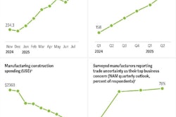 The uncertainty that created strong headwinds for U.S. Manufacturing in 2025 is projected to remain in 2026.