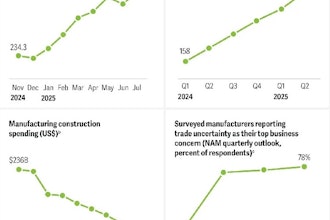 The uncertainty that created strong headwinds for U.S. Manufacturing in 2025 is projected to remain in 2026.