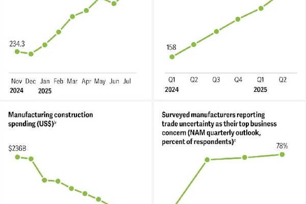 The uncertainty that created strong headwinds for U.S. Manufacturing in 2025 is projected to remain in 2026.