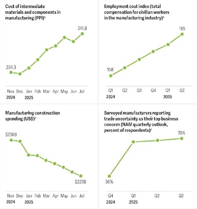The uncertainty that created strong headwinds for U.S. Manufacturing in 2025 is projected to remain in 2026.