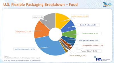 U.S. flexible packaging used by food, breakdown by category, with Shelf Stable Goods at 30.2%
