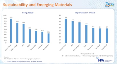 This data signals where converters are investing and innovating, aligning with brand-owner sustainability goals and upcoming regulatory expectations.