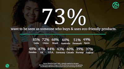 Survey reveals 73% want to buy eco-friendly products across 12 countries. In the U.S., that number lags at 44%, but it has grown over the past few years so the arrow is pointed up.