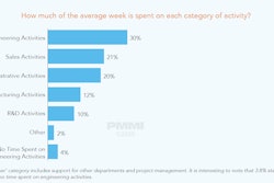The report notes that “getting the most engineering out of the engineers” boosts both productivity and retention.