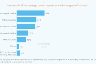 The report notes that “getting the most engineering out of the engineers” boosts both productivity and retention.