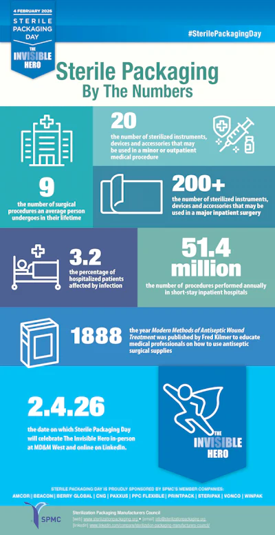 Sterile Packaging Day infographic highlighting medical packaging statistics and healthcare insights