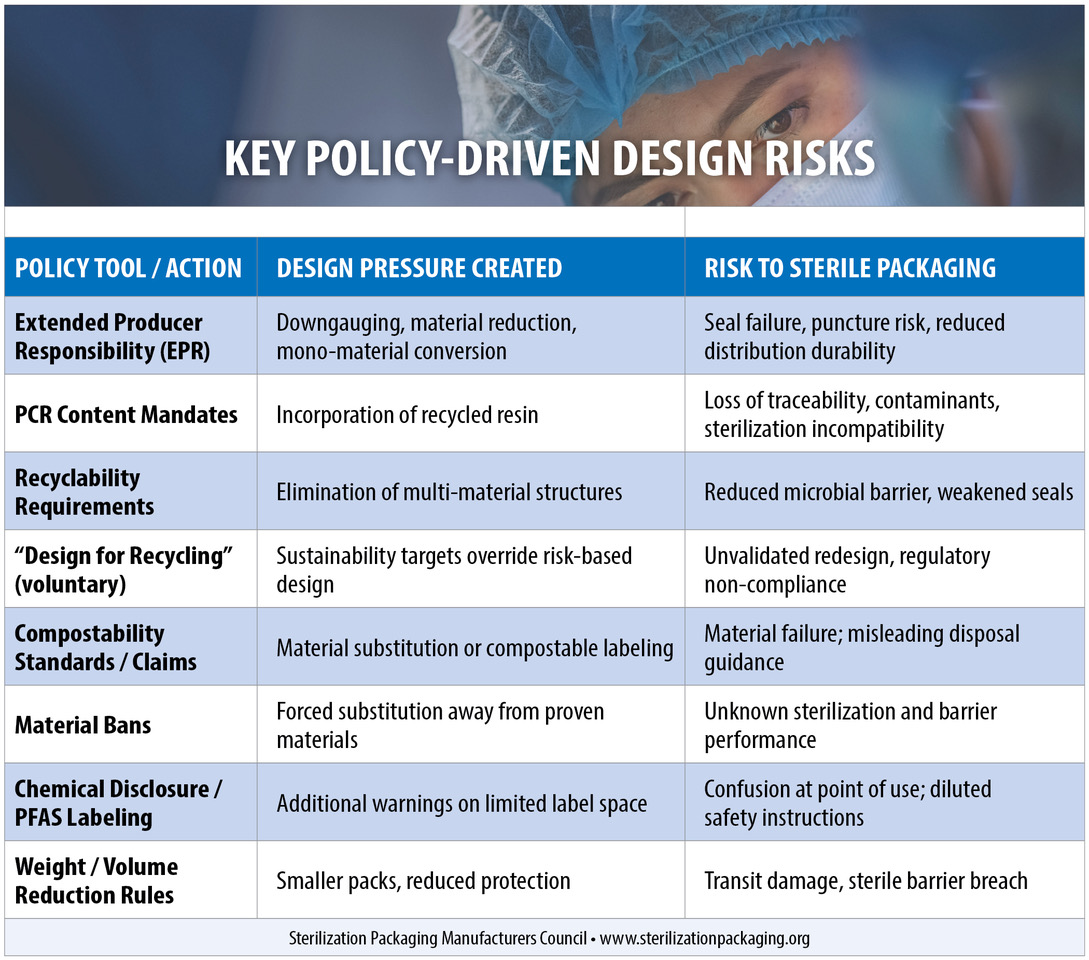Policy-driven design risks chart for sterilization packaging, showing key risks and impacts