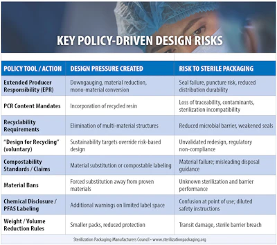 Policy-driven design risks chart for sterilization packaging, showing key risks and impacts