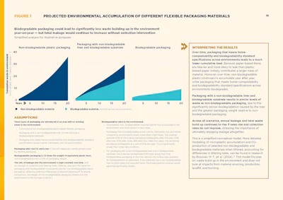 An EMF technology roadmap outlines current limitations and timelines for paper-based flexibles, including barrier coatings, sealing performance, and the need for equipment retrofits.