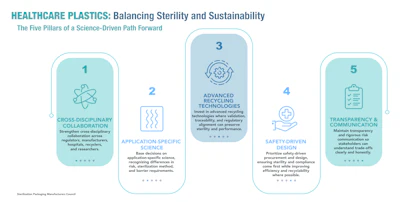The five pillars of a science-driven path forward.