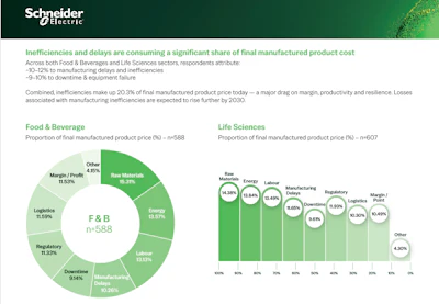 Final Manufacturing Product Cost Composition Percentages Visual