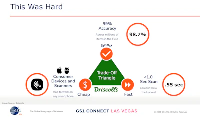 Antares Vision Group calls it the trade-off triangle: 99% scanning accuracy, sub-second throughput, and consumer-grade hardware. Those three requirements that typically require picking two. The project delivered all three, finishing at 98.7% accuracy and a 0.55-second average scan time on Zebra devices.