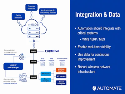 Plan system integration early so automation can communicate with WMS, ERP, and MES platforms, provide real-time visibility, and generate data for continuous improvement.