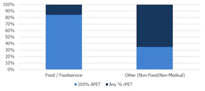 Recycled content usage is significantly lower in PET thermoformed food packaging compared to non-food/non-medical applications. Survey respondents reported over 84% of PET thermoform sales to food/foodservice markets were 100% virgin, while that fraction for non-food/non-medical applications was only 35%.