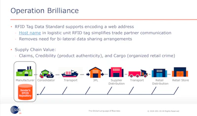 The concept in one slide: a web address encoded in the logistic unit's tag lets a carton 'phone home' to the sender's EPCIS repository at every step, from manufacturer to retail store.