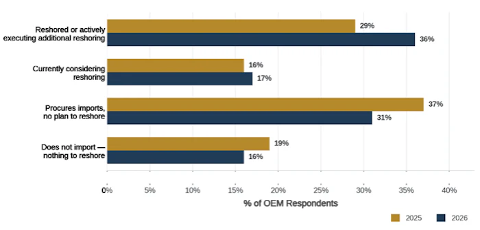 Reshoring Interest Is Building, And So Is the Capex Pipeline