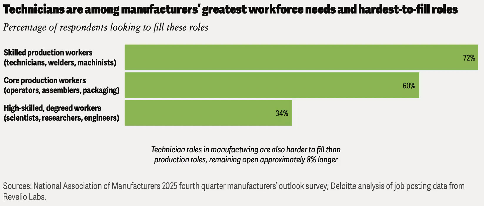 Nearly 3/4s of respondents are desperate to fill skilled production worker roles.