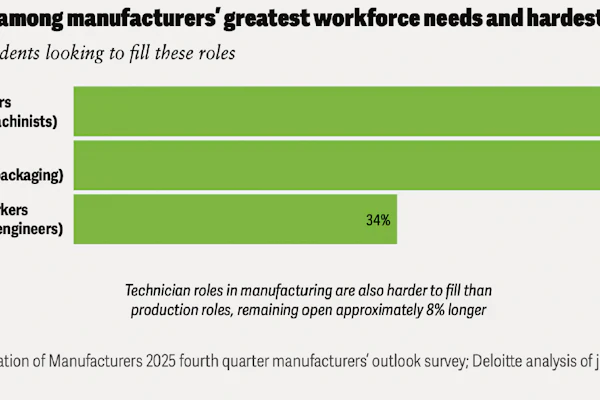 Nearly 3/4s of respondents are desperate to fill skilled production worker roles.