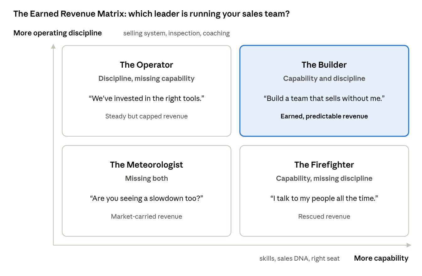 Earned Revenue Matrix showing four sales leadership types: The Operator, The Builder, The Meteorologist, and The Firefighter, positioned by operating discipline and capability levels.