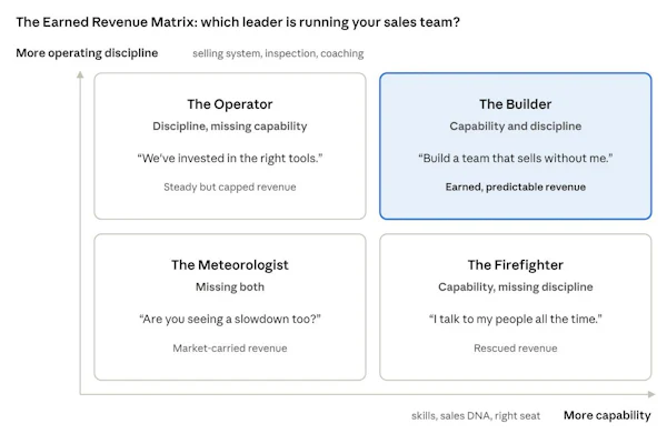 Earned Revenue Matrix showing four sales leadership types: The Operator, The Builder, The Meteorologist, and The Firefighter, positioned by operating discipline and capability levels.