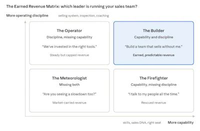 Earned Revenue Matrix showing four sales leadership types: The Operator, The Builder, The Meteorologist, and The Firefighter, positioned by operating discipline and capability levels.
